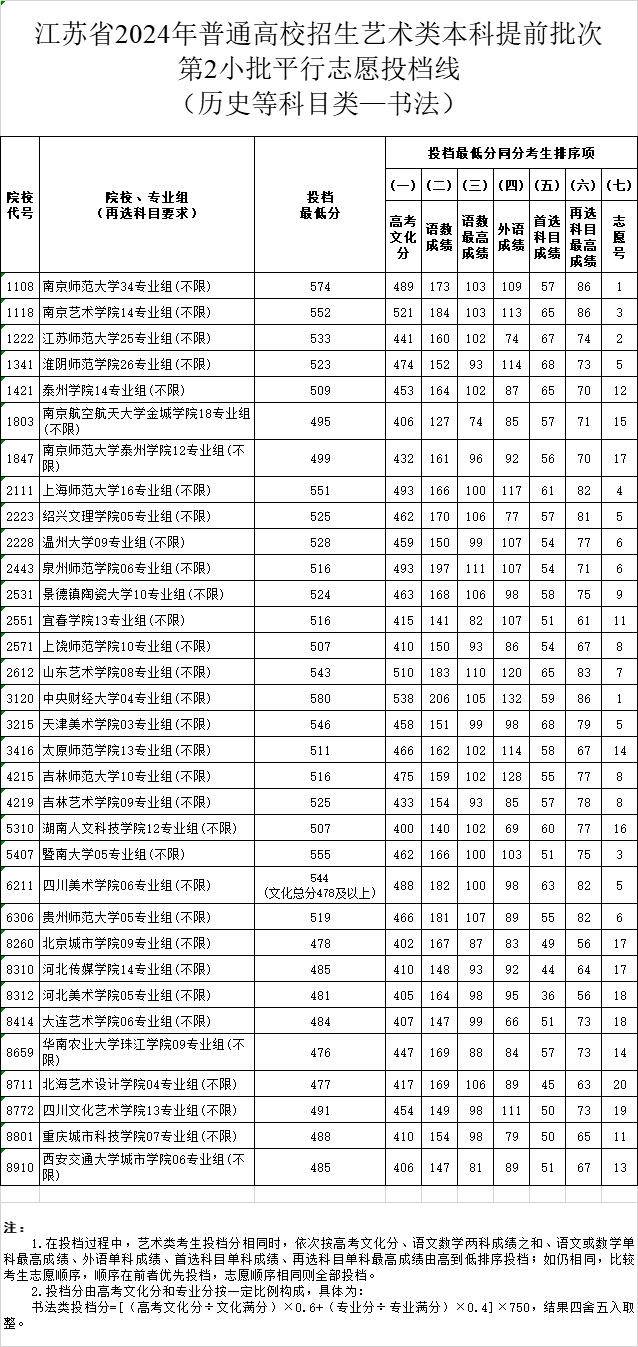 江苏省2024年普通高校招生艺术类本科提前批次第2小批平行志愿投档线|艺术类_新浪财经_新浪网