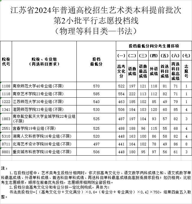 江苏省2024年普通高校招生艺术类本科提前批次第2小批平行志愿投档线|艺术类_新浪财经_新浪网