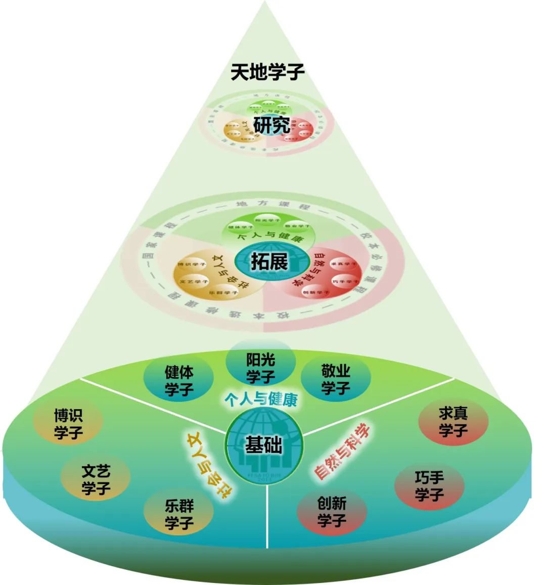 三元课程体系示意图