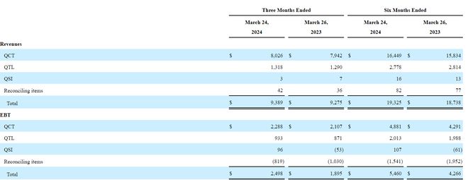 Source: Screenshot from Qualcomm's Q2 FY2024 financial report
