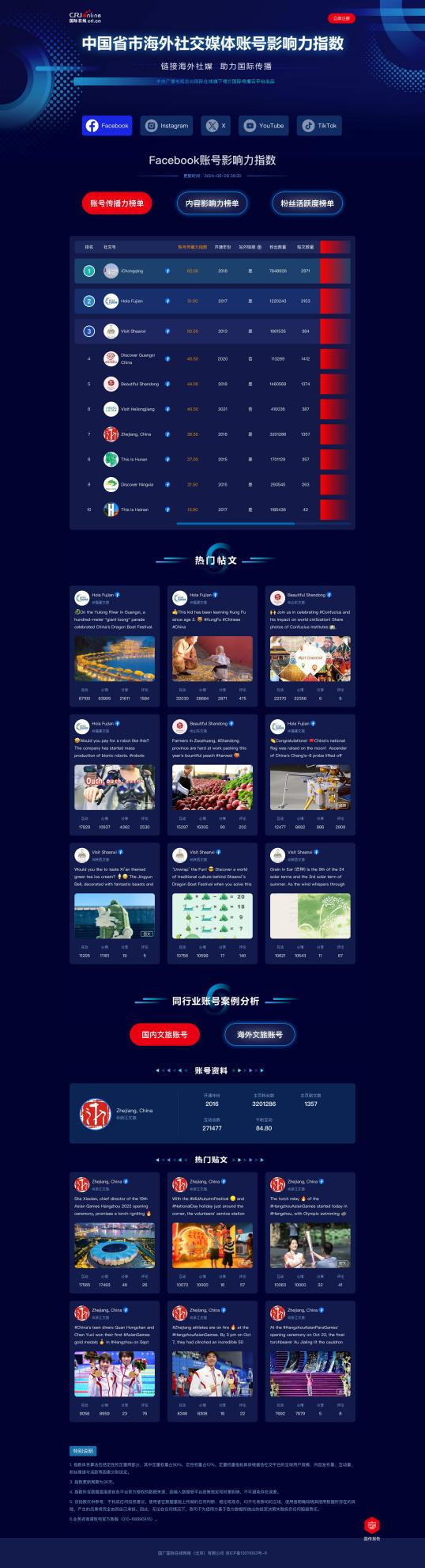 国际在线发布"中国海外社交媒体账号影响力指数"