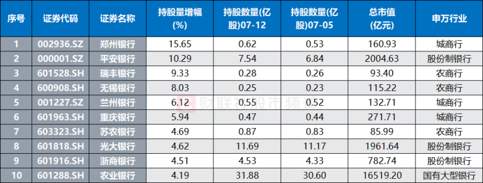 注：近5日获北向重点加仓的银行股（截至7月12日数据）