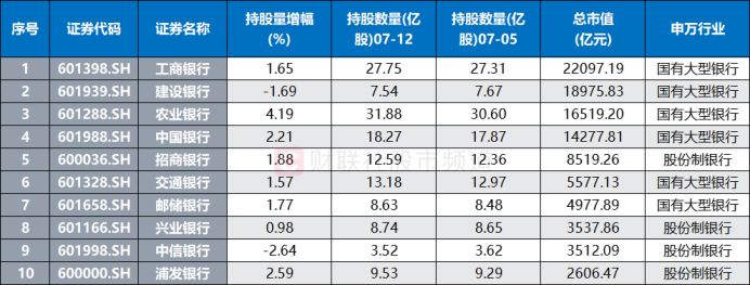 注：总市值居前的银行股近5日北向增减持情况（截至7月12日数据）