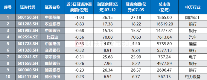 注：近5日融资净买/卖额居前且今日创年内新高的个股（融资数据截至7月12日，其余数据截至7月15日收盘）