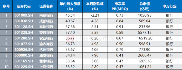 注：年内涨幅居前的银行股（截至7月15日收盘）