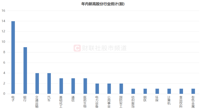 注：年内新高股分行业统计（截至7月15日收盘）