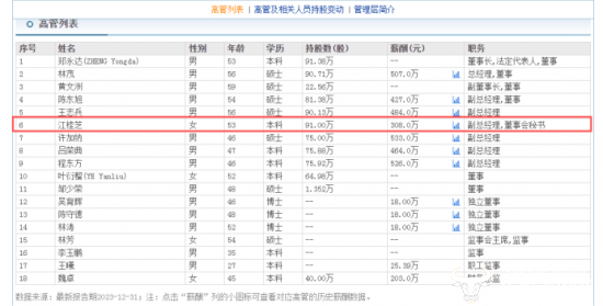 建发股份女副总江桂芝去年薪酬308万 仍远低吕荣典等