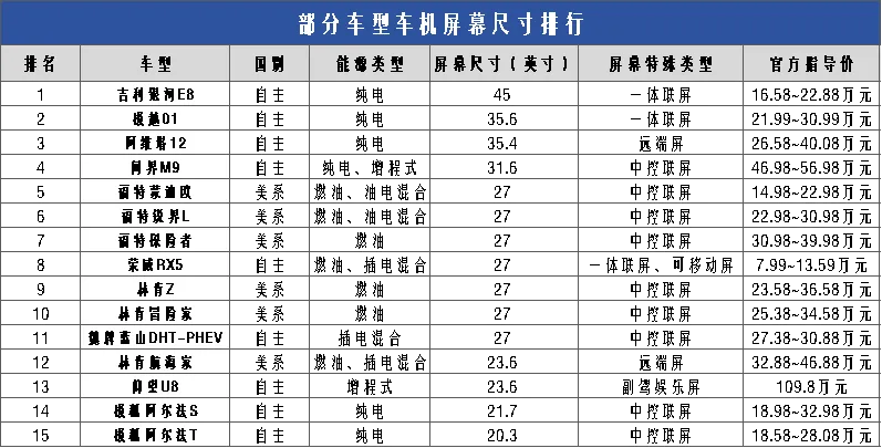 部分车型车机屏幕尺寸排行