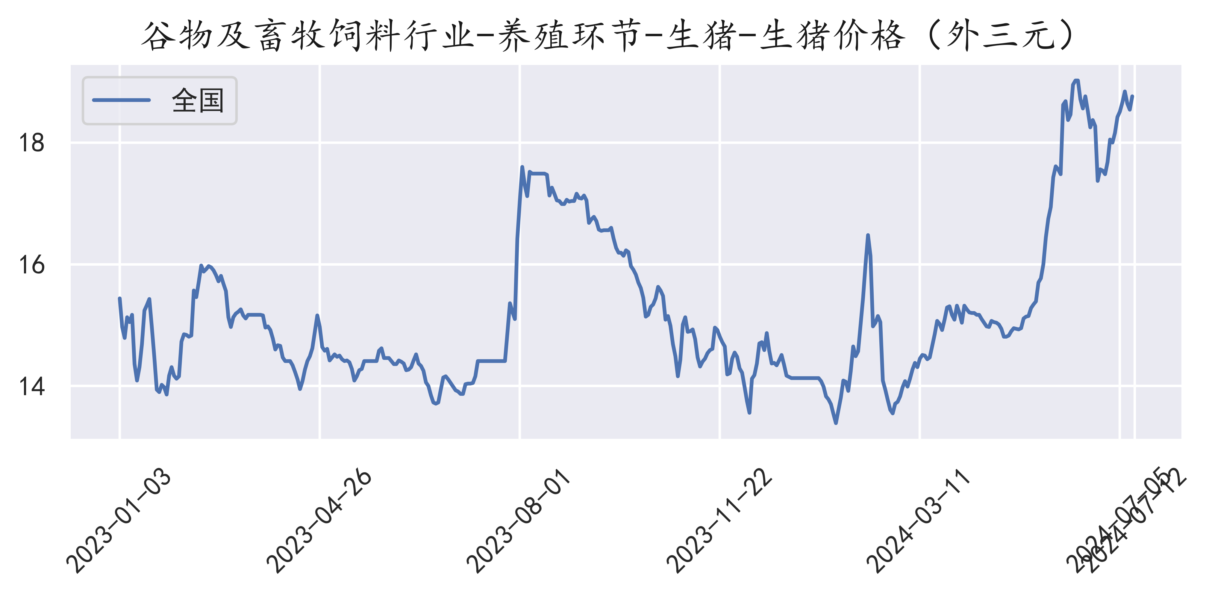 全国外三元生猪价格走势(2024-07-12)_新浪财经_新浪网