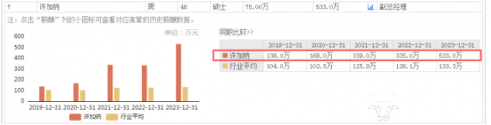 建发股份女副总江桂芝去年薪酬308万 仍远低吕荣典等