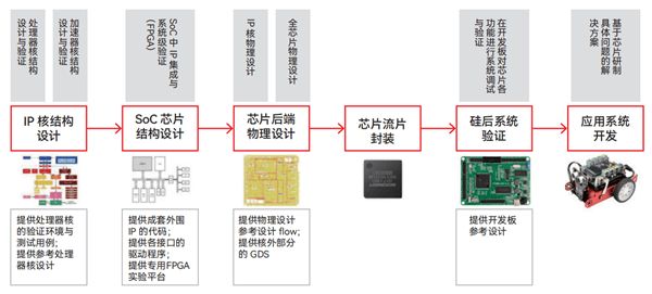 龙芯“百芯计划”处理器芯片全流程示意图