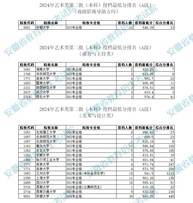 2024年艺术类第二批（本科）投档最低分排名（A段）|艺术类_新浪财经_新浪网