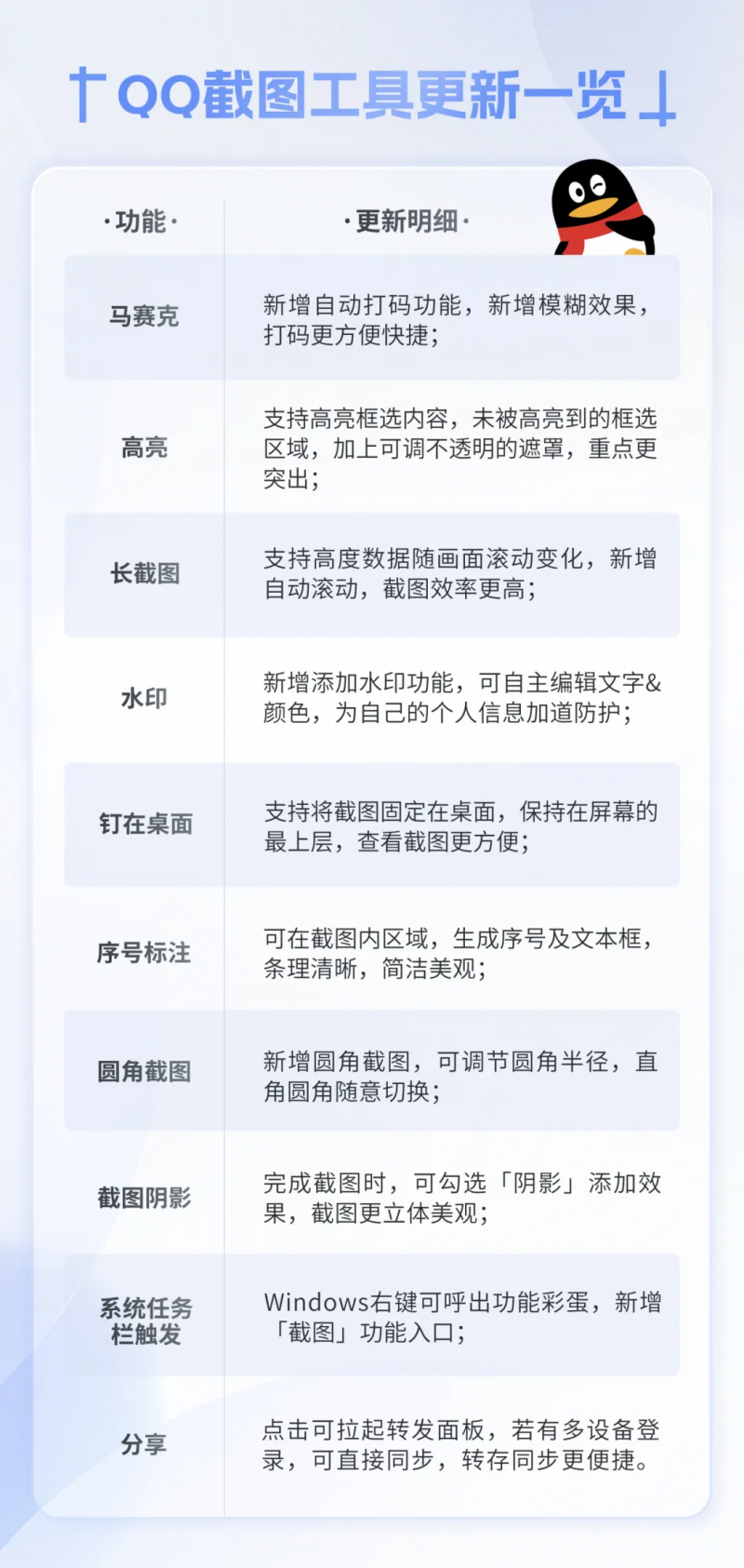 腾讯QQ更新优化12项截图特性,新增自动打码功能