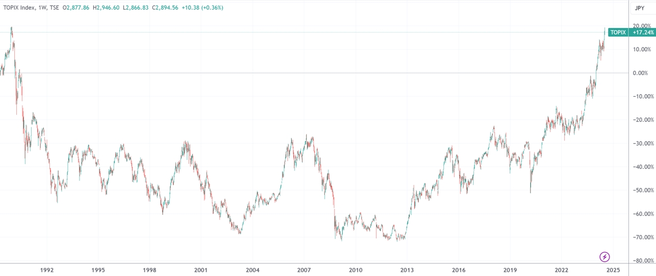(东证指数周线图,来源:TradingView)