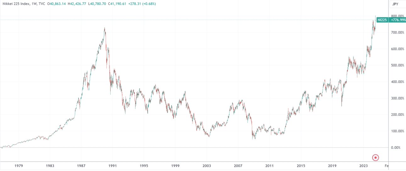 (日经225指数周线图,来源:TradingView)