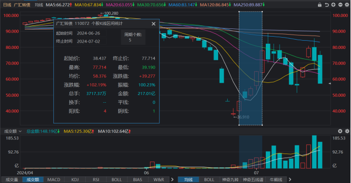 　　注：广汇转债6月26日至7月2日一度翻倍（截至7月16日收盘）