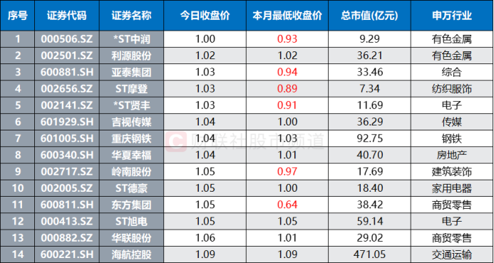 　　注：股价大于1元（含1元）但不足1.1元的个股（截至7月16日收盘）