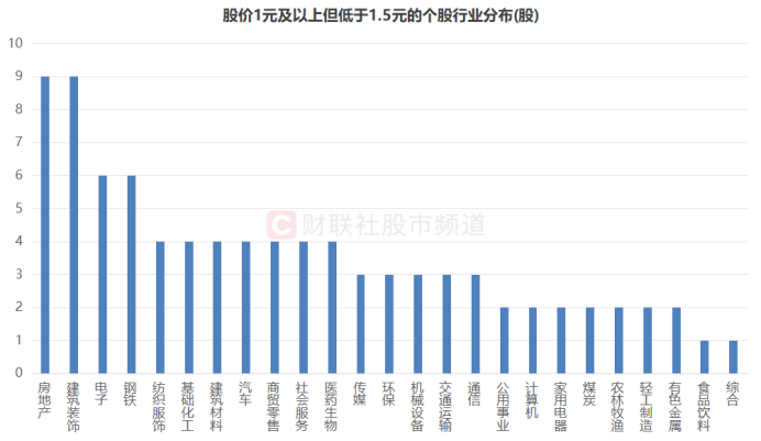 　　注：股价大于1元（含1元）但低于1.5元的个股行业分布（截至7月16日收盘）