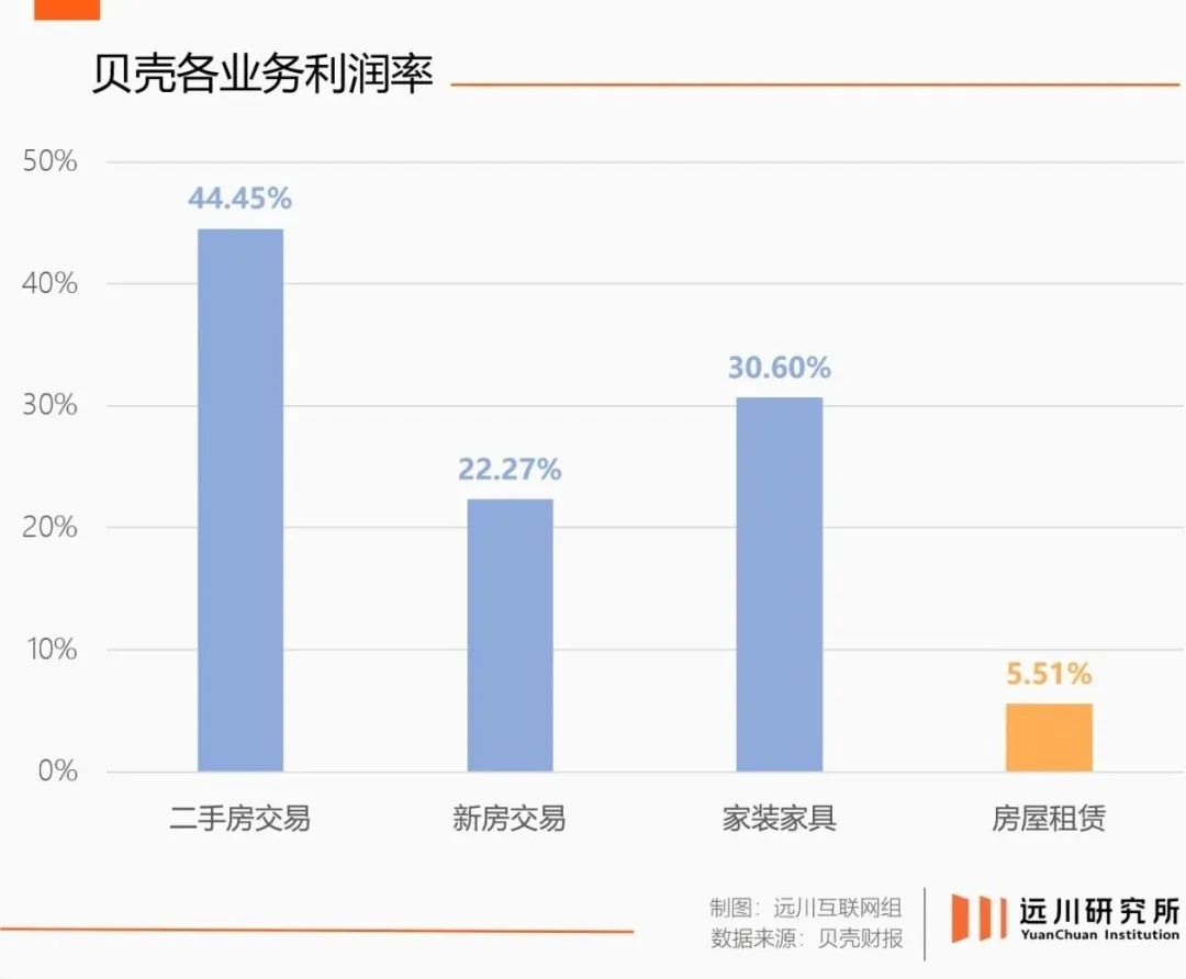 贝壳不同业务利润率