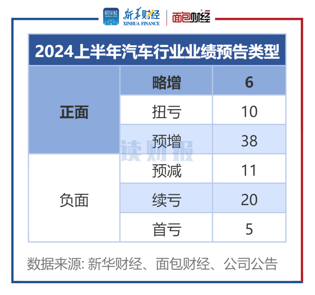 图1：2024上半年汽车行业业绩预告类型   