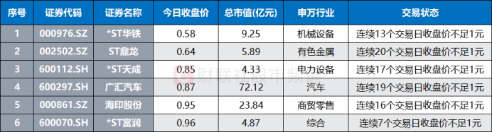 　　注：不计算停牌和退市整理期、今日收盘价不足1元的个股（截至7月16日收盘）