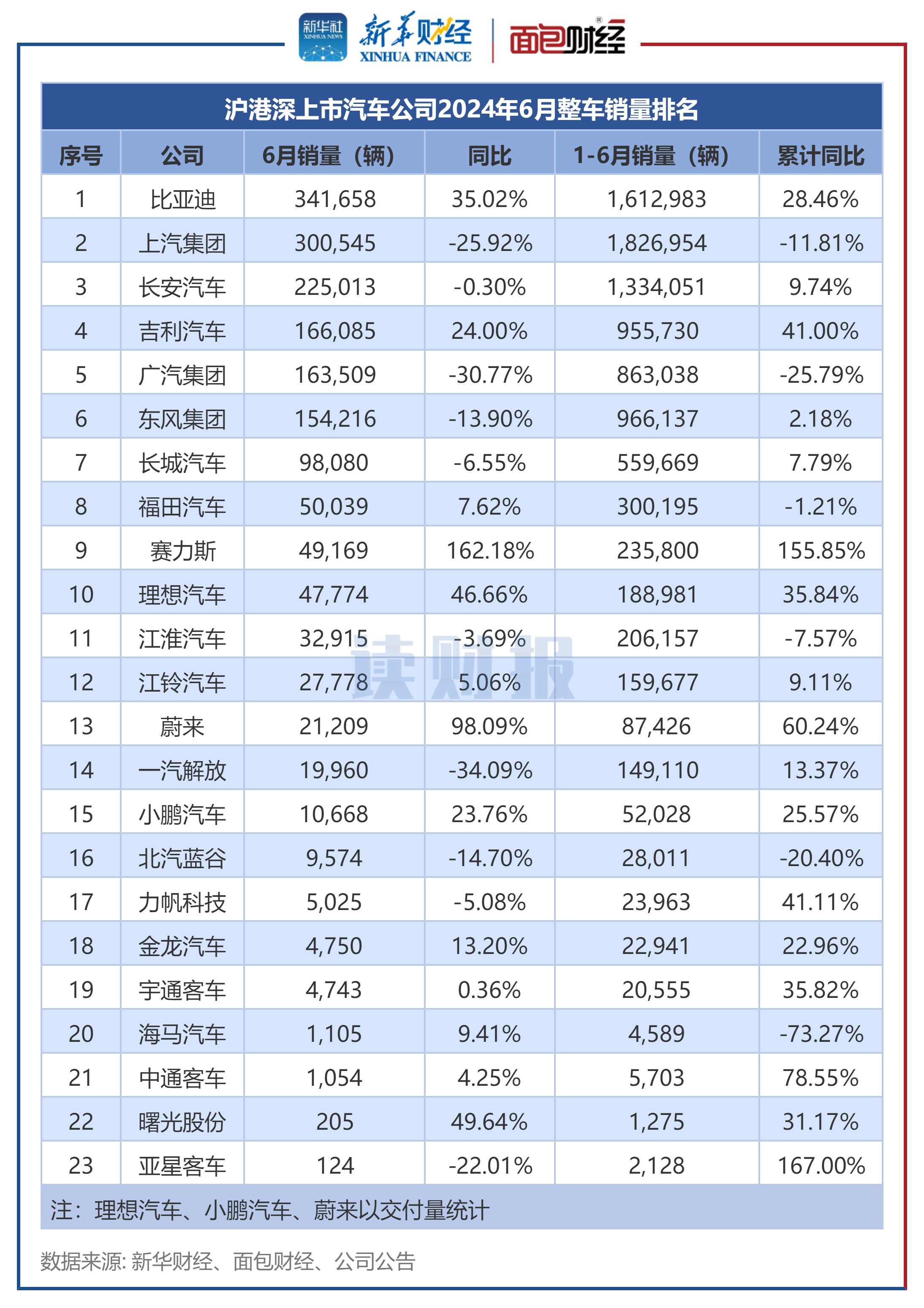 图2：沪港深上市汽车公司2024年6月整车销量排名