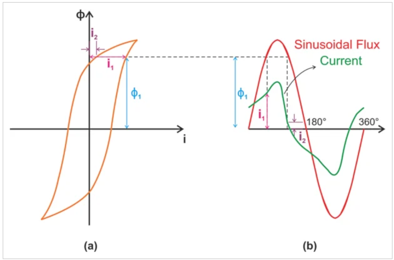 (a) 磁化曲线和(b)存在磁滞效应时的磁通量和磁化电流波形.