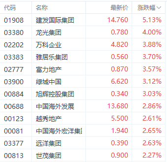 注：房地产股的表现