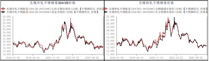 关联品种不锈钢所属公司:华融融达期货