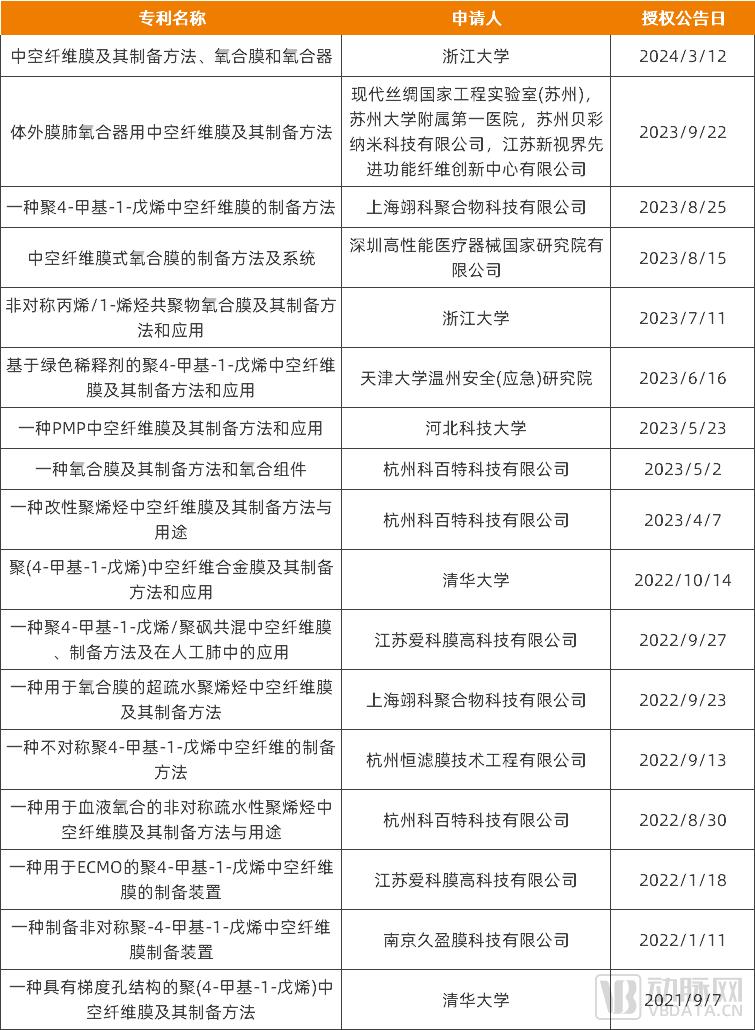 氧合器用膜制备技术专利情况，资料来源：国家知识产权局