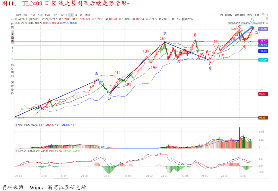 斐波那契数列”在当前债市中的应用