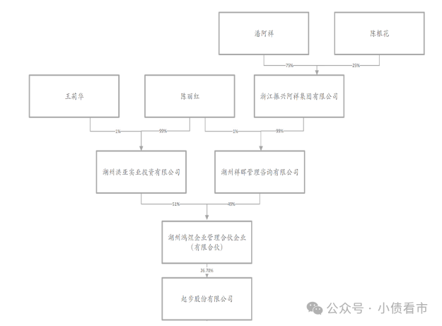 从股权结构看,起步股份的控股股东为湖州鸿煜企业管理合伙企业(有限