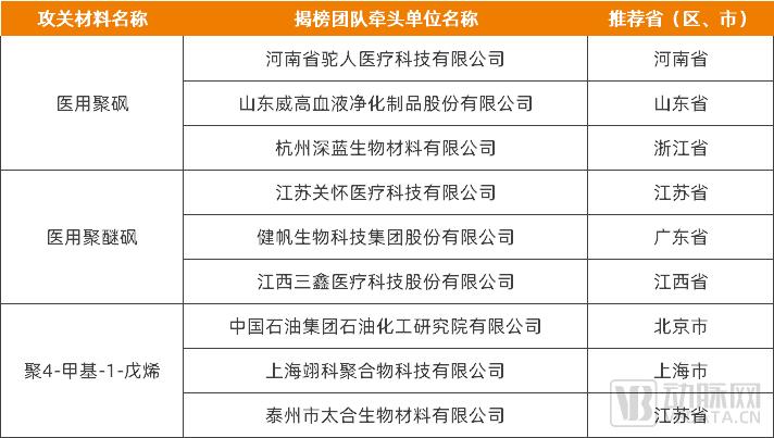 《生物医用材料创新任务揭榜挂帅（第一批）入围揭榜单位》透析膜、氧合膜材料攻关项目，资料来源：工信部