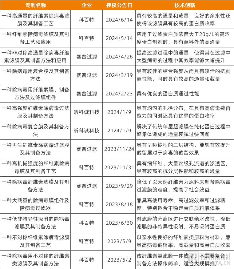 2023年以来除病毒过滤膜的发明专利授权情况，资料来源：国家知识产权局