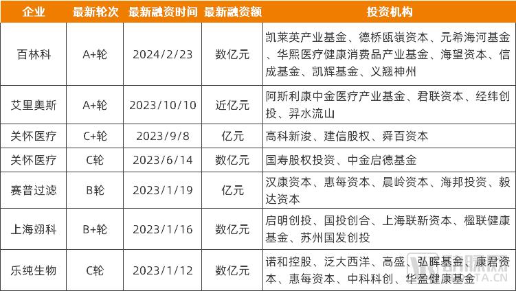 2023年以来获融资的膜过滤技术相关企业，资料来源：动脉橙数据库