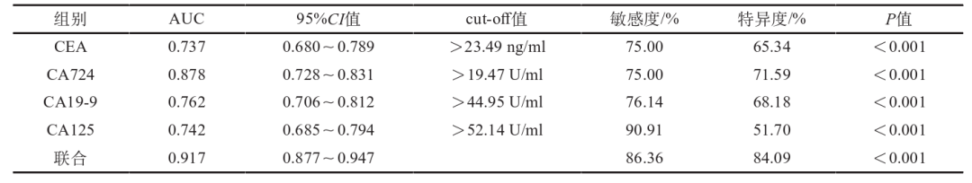 肿瘤标记物ca72-4:"胃",你还好吗?