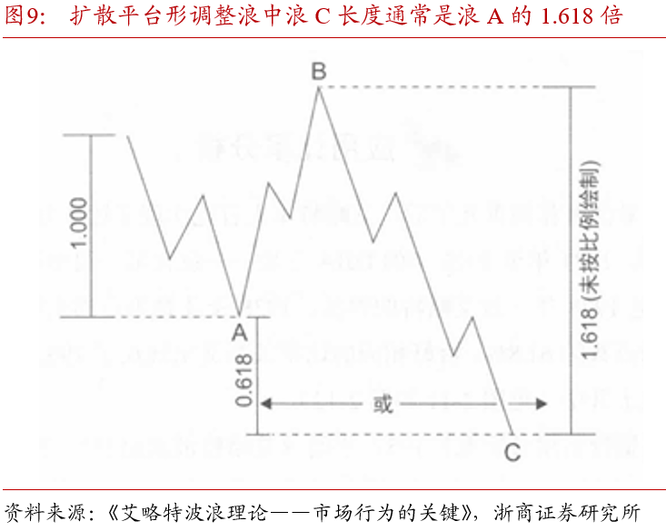 "斐波那契数列"在当前债市中的应用