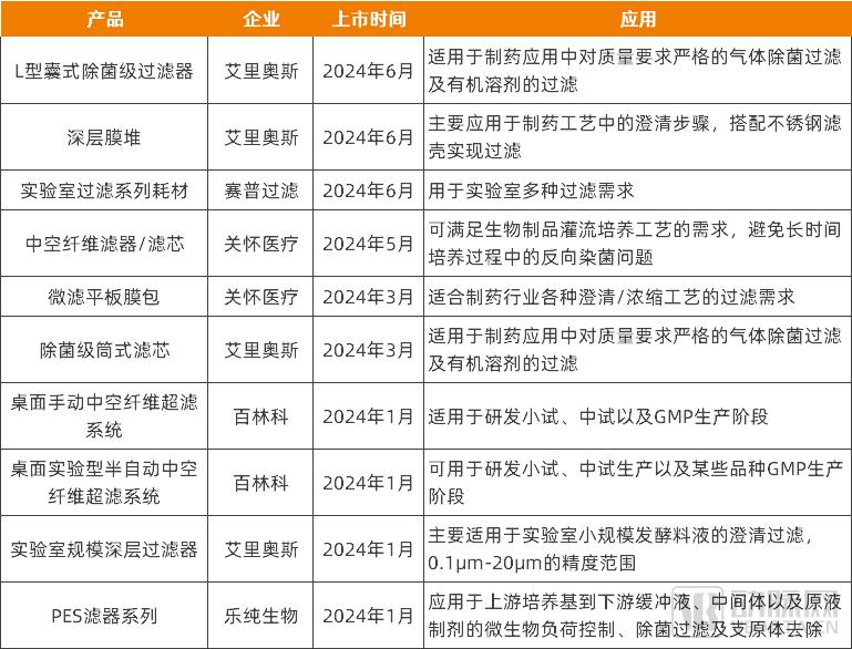 2024年以来上市的部分膜过滤新产品，资料来源：企业公开信息