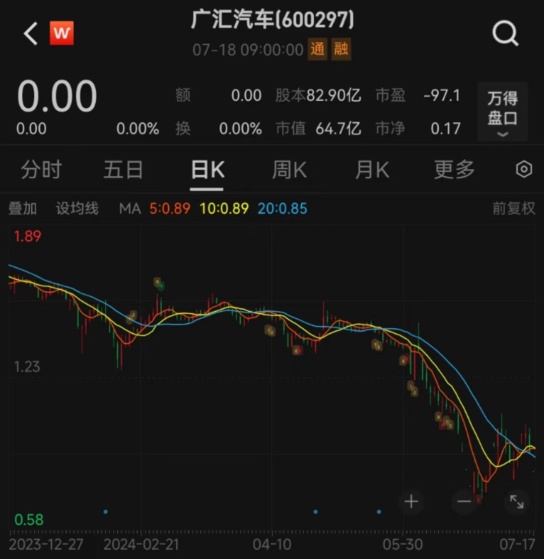 广汇汽车今年以来走势 来源:Wind