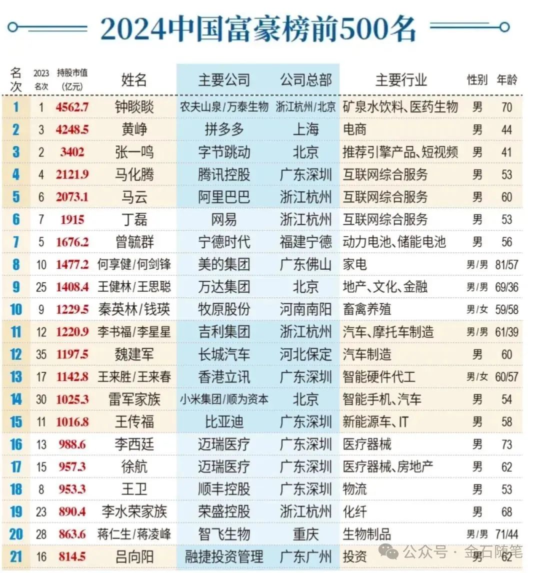 中国首富1000亿排名