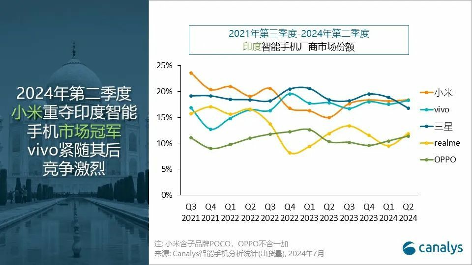 Canalys：2024 年第二季度小米重返印度智能手机市场榜首