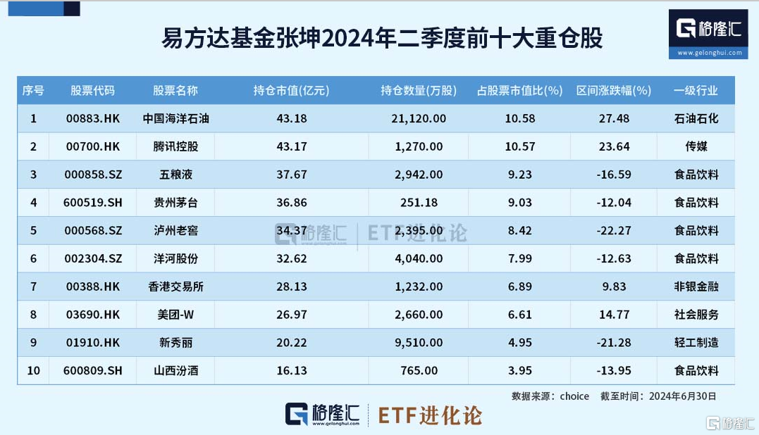 张坤最新持仓出炉,二季度减持招商银行,加仓新秀丽