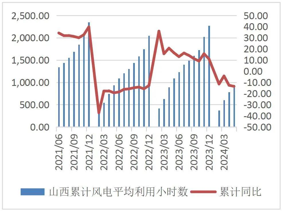 资料来源：WIND，山西证券研究所