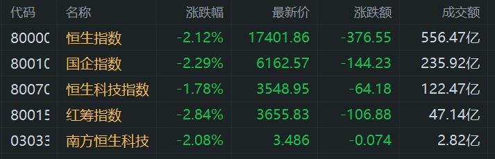 港股午评：恒指大跌2.12%下挫近400点 科技股、金融股齐挫 半导体芯片股逆势上涨