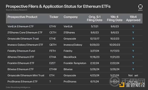 资料来源：以太坊 ETF 市场规模 | Galaxy