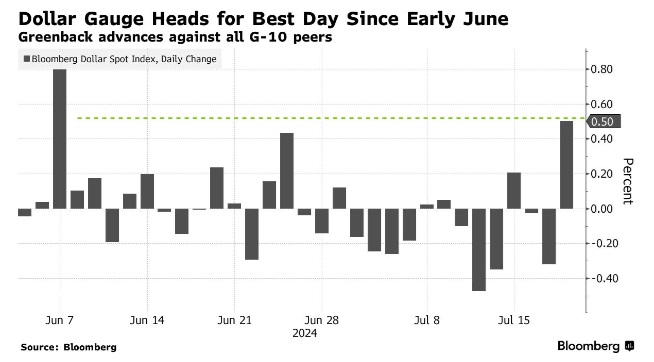 美元暂时“摆脱”特朗普言论影响，分析师：避险和美债收益率提供帮助