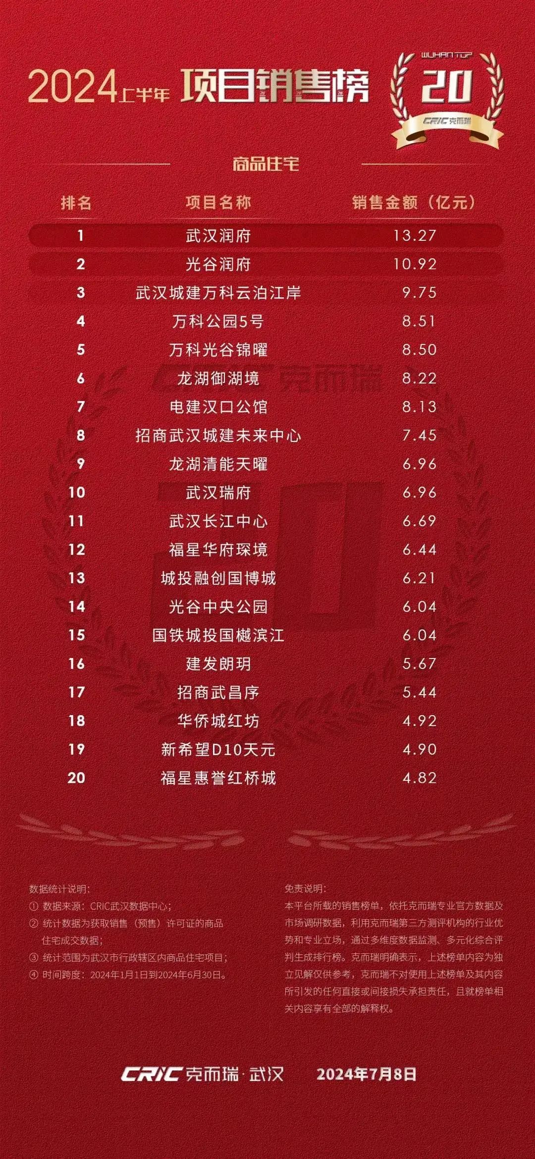 武汉3万+豪宅销售最快项目，润府9个月网签628套|武汉市|华润置地|湖北省|华润|横琴_手机新浪网
