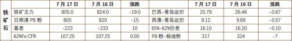 关联品种螺纹钢铁矿石所属公司:铜冠金源