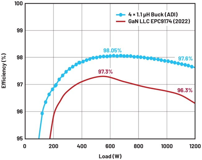 图7 与1/8砖尺寸的先进48 V至12 V解决方案的效率比较