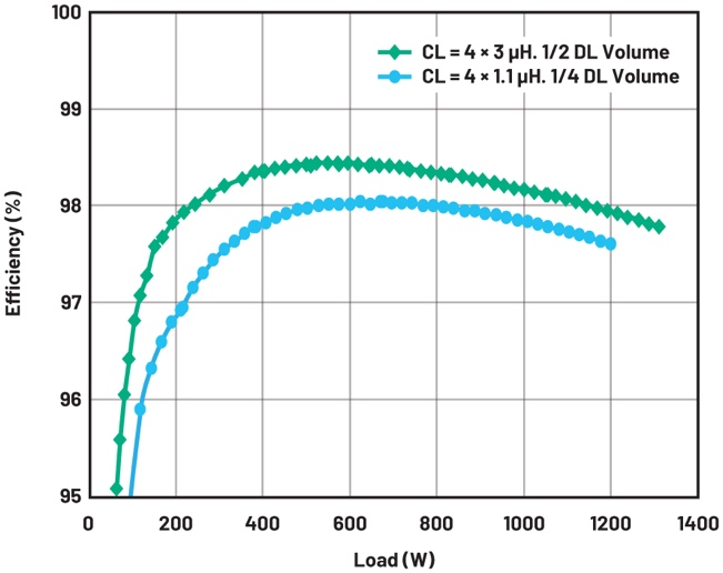 图8 使用耦合电感的建议48 V至12 V解决方案的效率与尺寸权衡